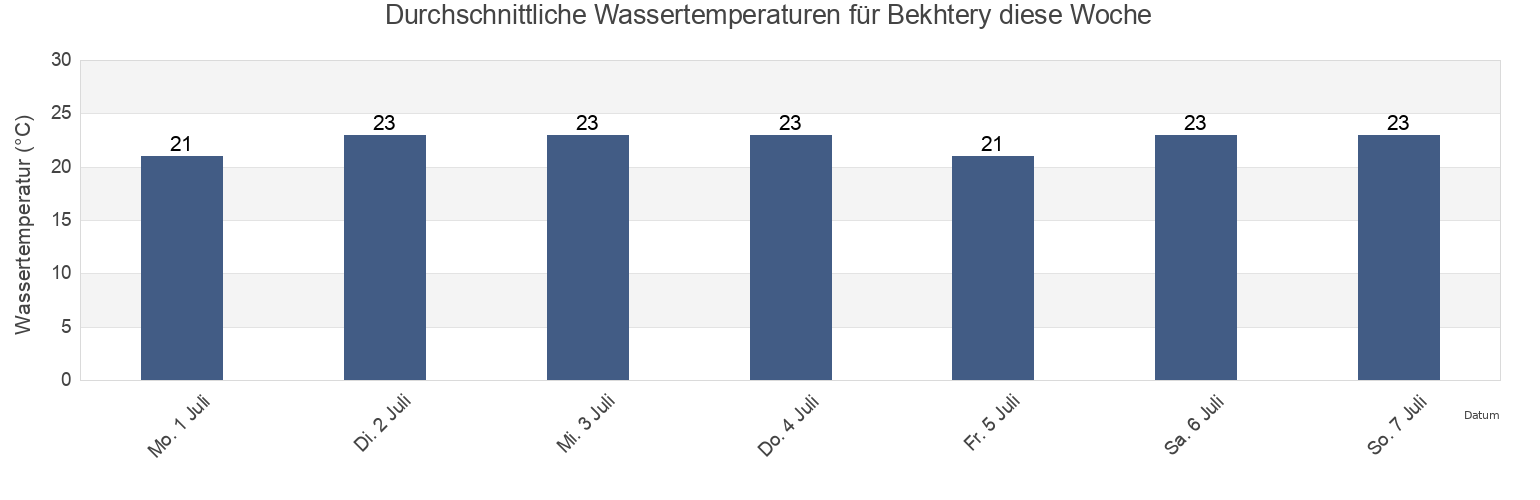 Wassertemperatur in Bekhtery, Kherson Oblast, Ukraine für die Woche