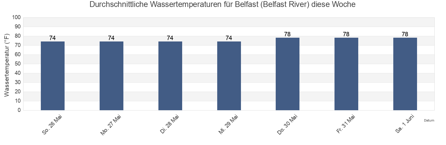 Wassertemperatur in Belfast (Belfast River), Liberty County, Georgia, United States für die Woche