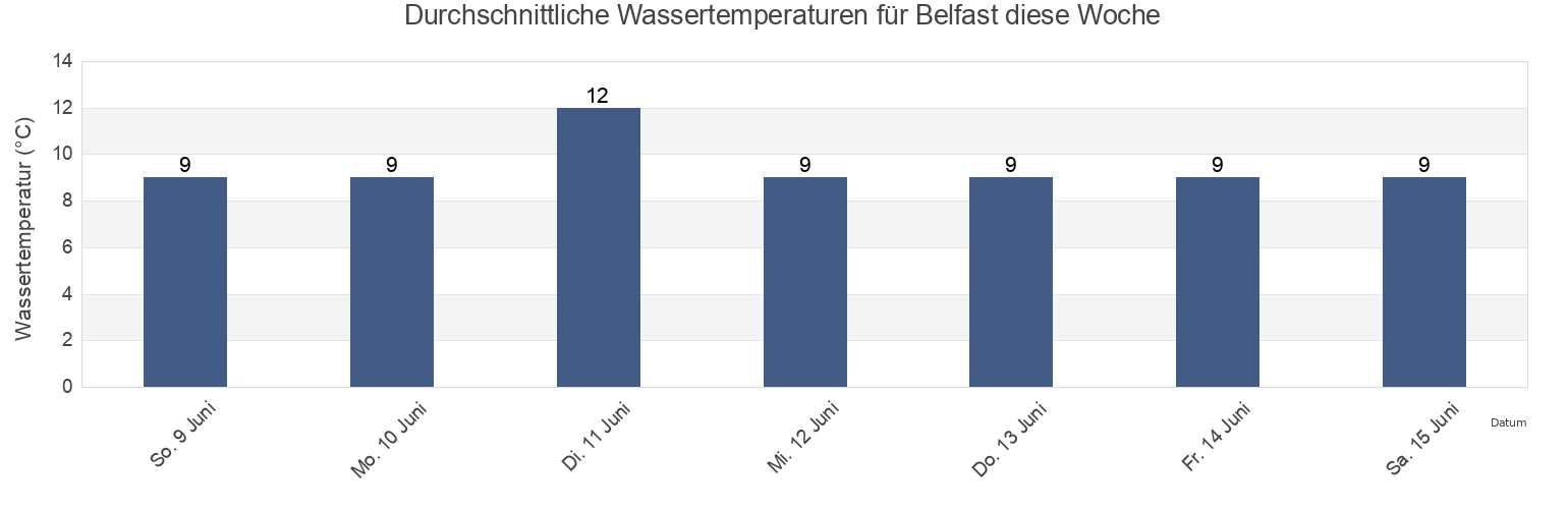 Wassertemperatur in Belfast, City of Belfast, Northern Ireland, United Kingdom für die Woche