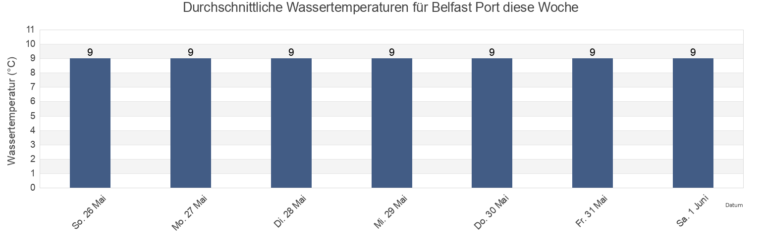 Wassertemperatur in Belfast Port, City of Belfast, Northern Ireland, United Kingdom für die Woche
