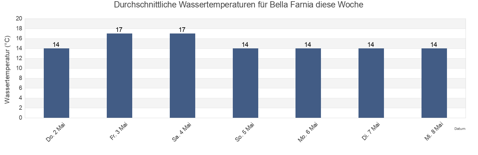 Wassertemperatur in Bella Farnia, Provincia di Latina, Latium, Italy für die Woche