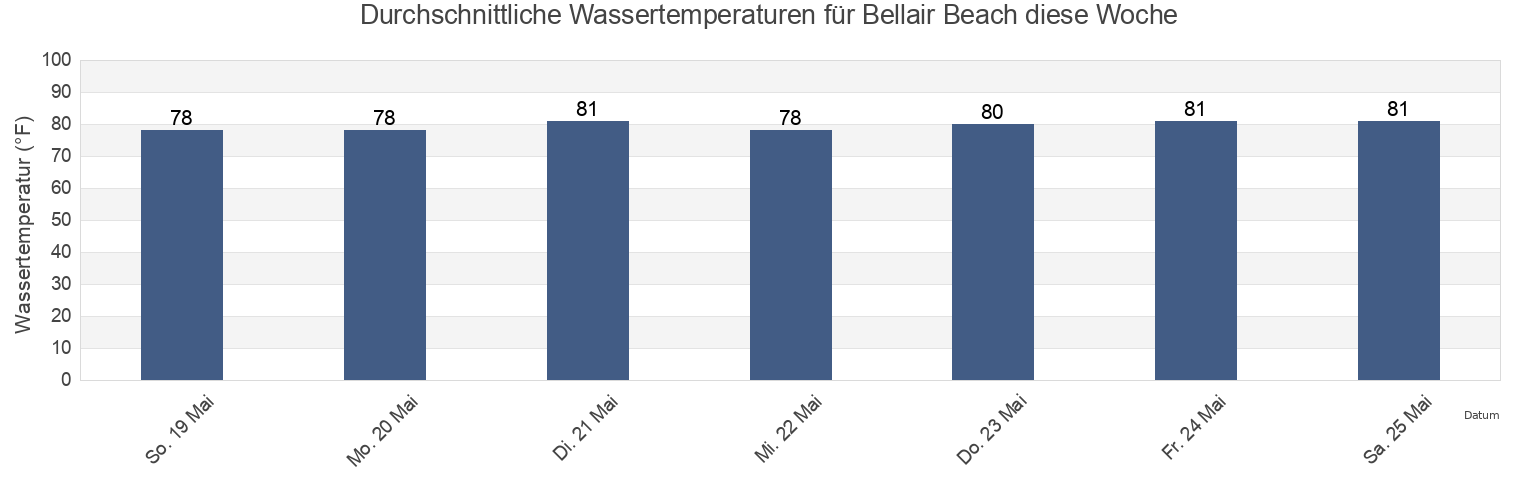 Wassertemperatur in Bellair Beach, Pinellas County, Florida, United States für die Woche