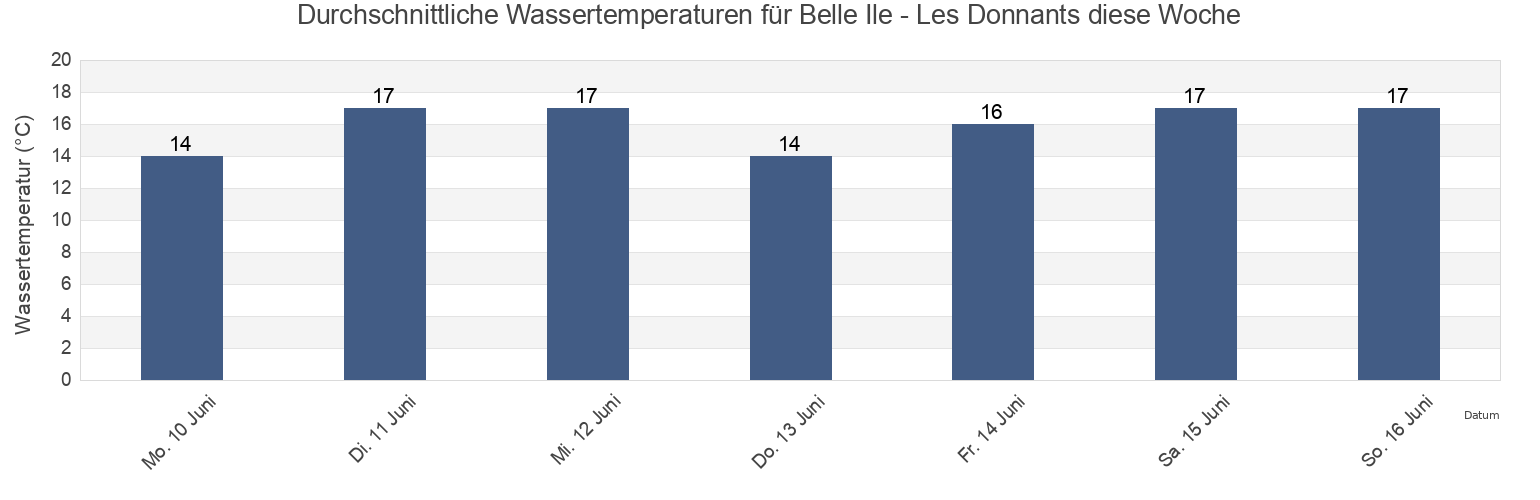 Wassertemperatur in Belle Ile - Les Donnants, Morbihan, Brittany, France für die Woche
