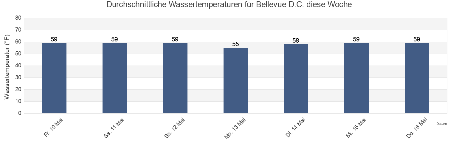 Wassertemperatur in Bellevue D.C., City of Alexandria, Virginia, United States für die Woche