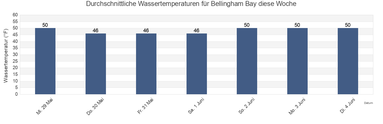 Wassertemperatur in Bellingham Bay, Whatcom County, Washington, United States für die Woche