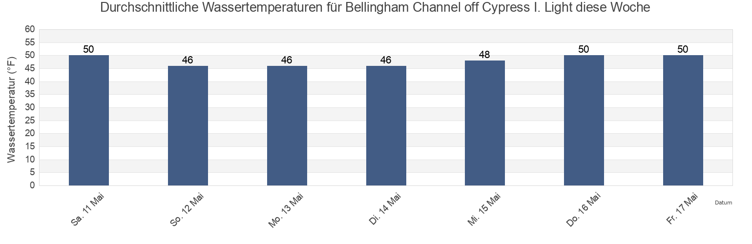 Wassertemperatur in Bellingham Channel off Cypress I. Light, San Juan County, Washington, United States für die Woche