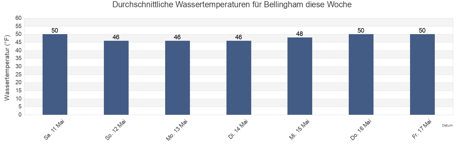 Wassertemperatur in Bellingham, San Juan County, Washington, United States für die Woche