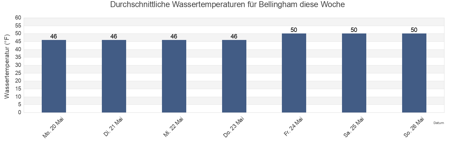 Wassertemperatur in Bellingham, Whatcom County, Washington, United States für die Woche