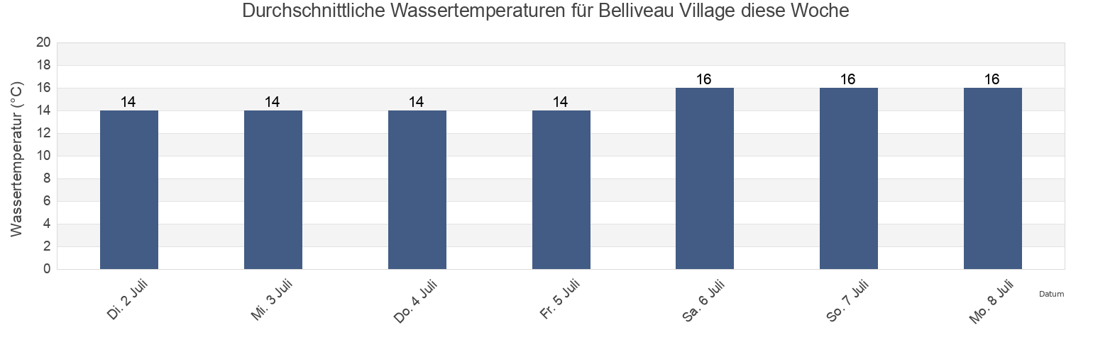 Wassertemperatur in Belliveau Village, Westmorland County, New Brunswick, Canada für die Woche