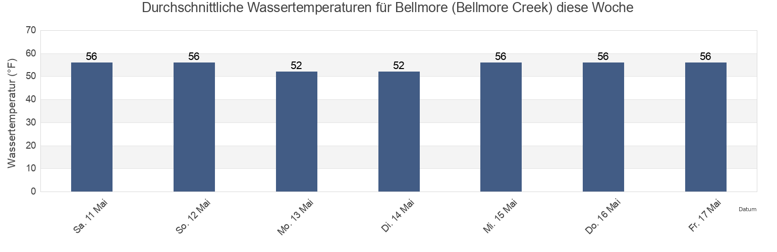 Wassertemperatur in Bellmore (Bellmore Creek), Nassau County, New York, United States für die Woche