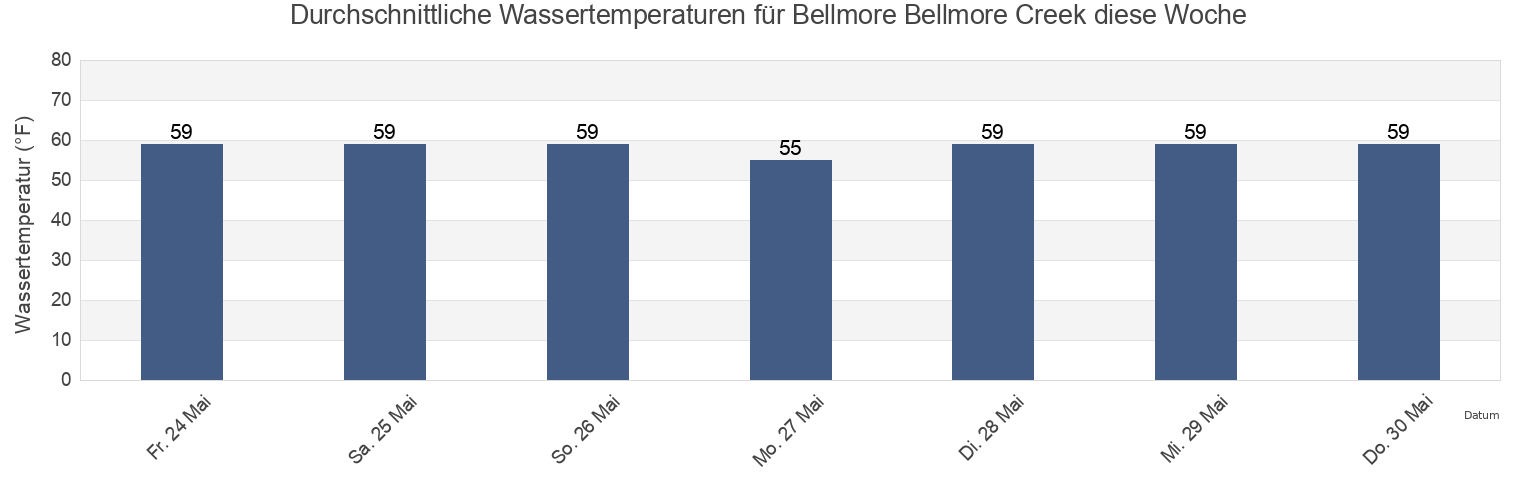 Wassertemperatur in Bellmore Bellmore Creek, Nassau County, New York, United States für die Woche