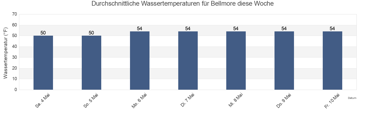 Wassertemperatur in Bellmore, Nassau County, New York, United States für die Woche