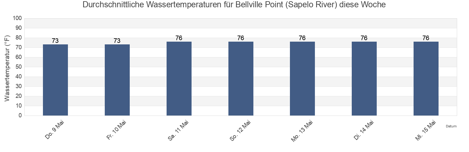Wassertemperatur in Bellville Point (Sapelo River), McIntosh County, Georgia, United States für die Woche