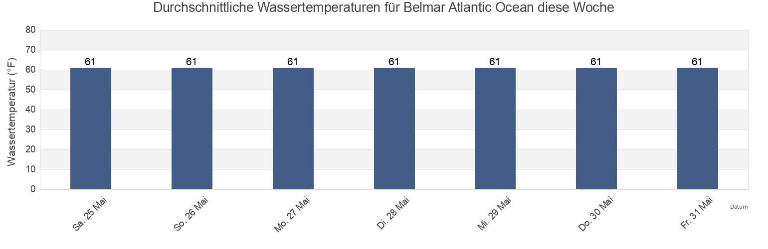 Wassertemperatur in Belmar Atlantic Ocean, Monmouth County, New Jersey, United States für die Woche