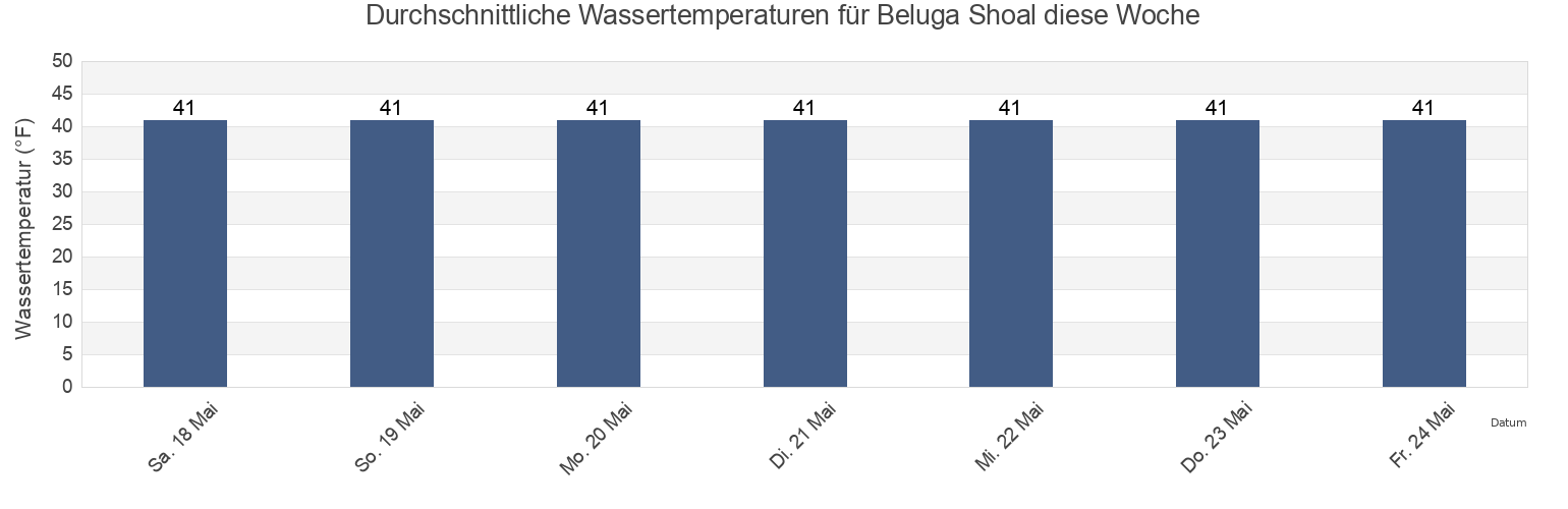 Wassertemperatur in Beluga Shoal, Anchorage Municipality, Alaska, United States für die Woche
