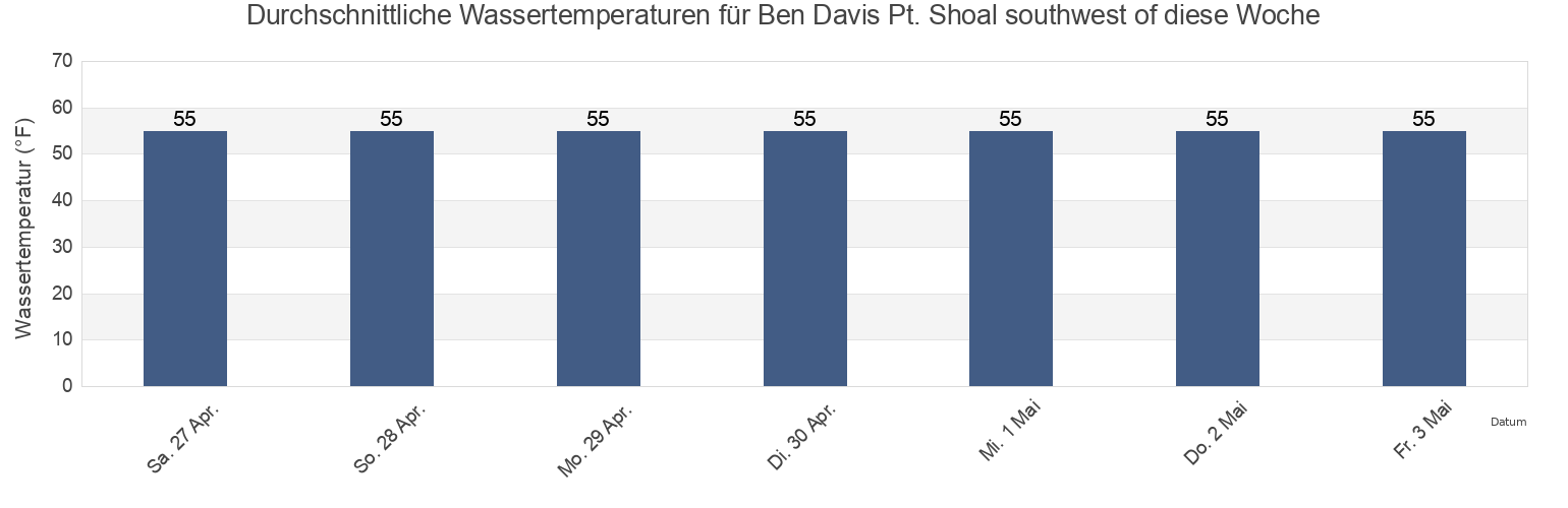 Wassertemperatur in Ben Davis Pt. Shoal southwest of, Kent County, Delaware, United States für die Woche