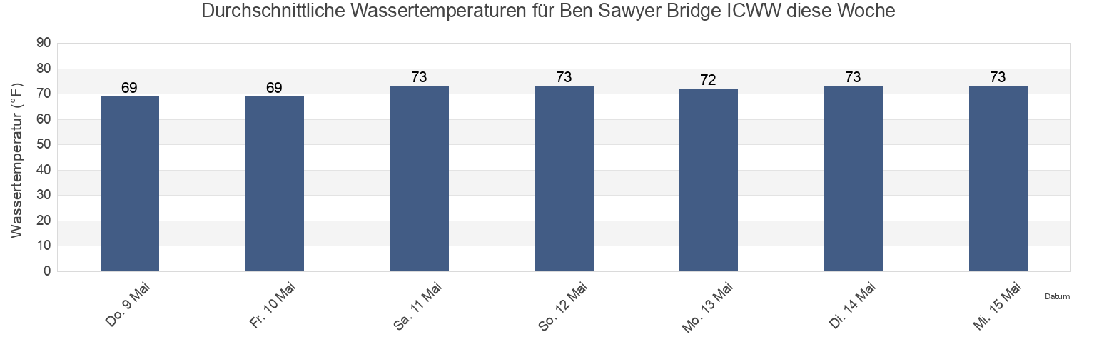 Wassertemperatur in Ben Sawyer Bridge ICWW, Charleston County, South Carolina, United States für die Woche