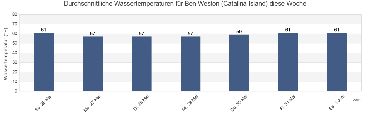 Wassertemperatur in Ben Weston (Catalina Island), Orange County, California, United States für die Woche