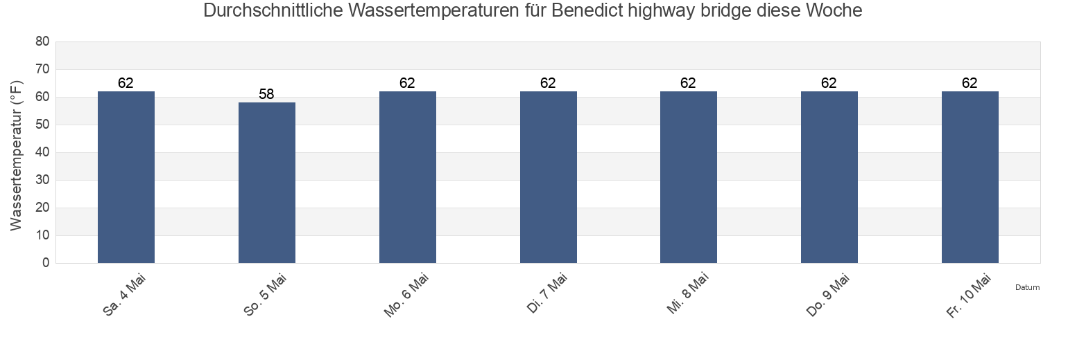 Wassertemperatur in Benedict highway bridge, Calvert County, Maryland, United States für die Woche