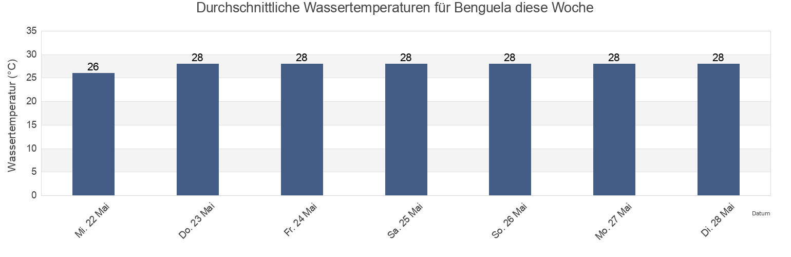 Wassertemperatur in Benguela, Benguela, Angola für die Woche