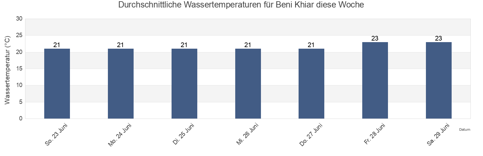 Wassertemperatur in Beni Khiar, Nābul, Tunisia für die Woche
