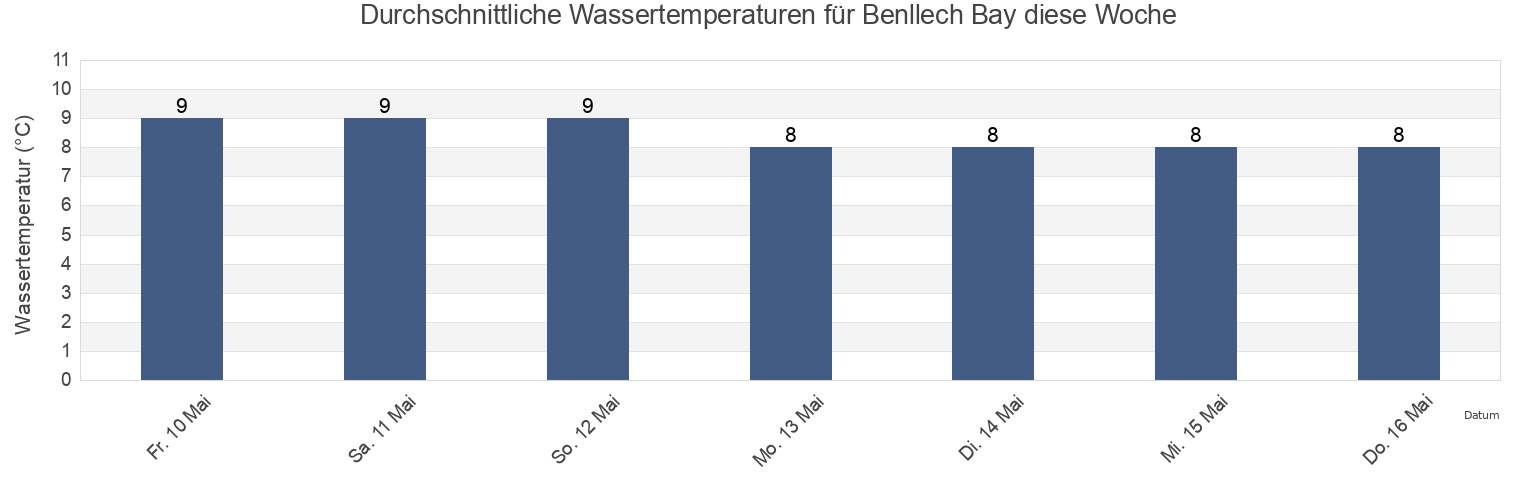 Wassertemperatur in Benllech Bay, Anglesey, Wales, United Kingdom für die Woche