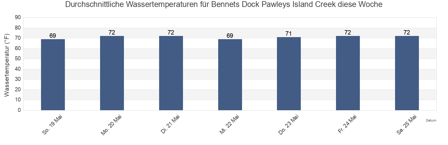Wassertemperatur in Bennets Dock Pawleys Island Creek, Georgetown County, South Carolina, United States für die Woche