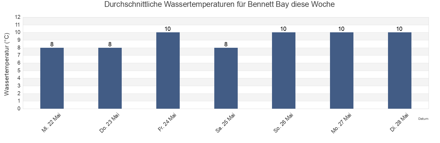 Wassertemperatur in Bennett Bay, British Columbia, Canada für die Woche
