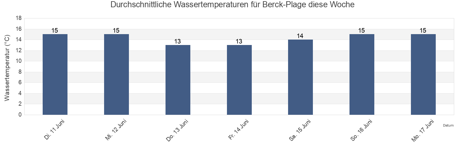 Wassertemperatur in Berck-Plage, Pas-de-Calais, Hauts-de-France, France für die Woche
