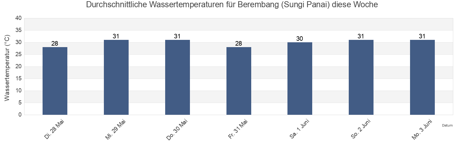 Wassertemperatur in Berembang (Sungi Panai), Kabupaten Labuhan Batu, North Sumatra, Indonesia für die Woche
