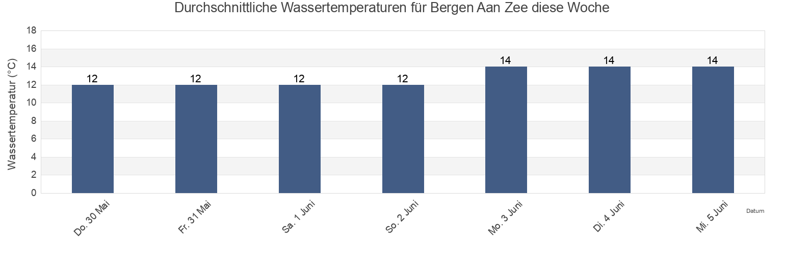 Wassertemperatur in Bergen Aan Zee, Gemeente Bergen, North Holland, Netherlands für die Woche