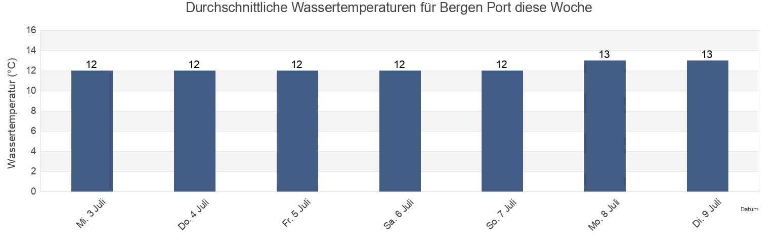 Wassertemperatur in Bergen Port, Bergen, Vestland, Norway für die Woche