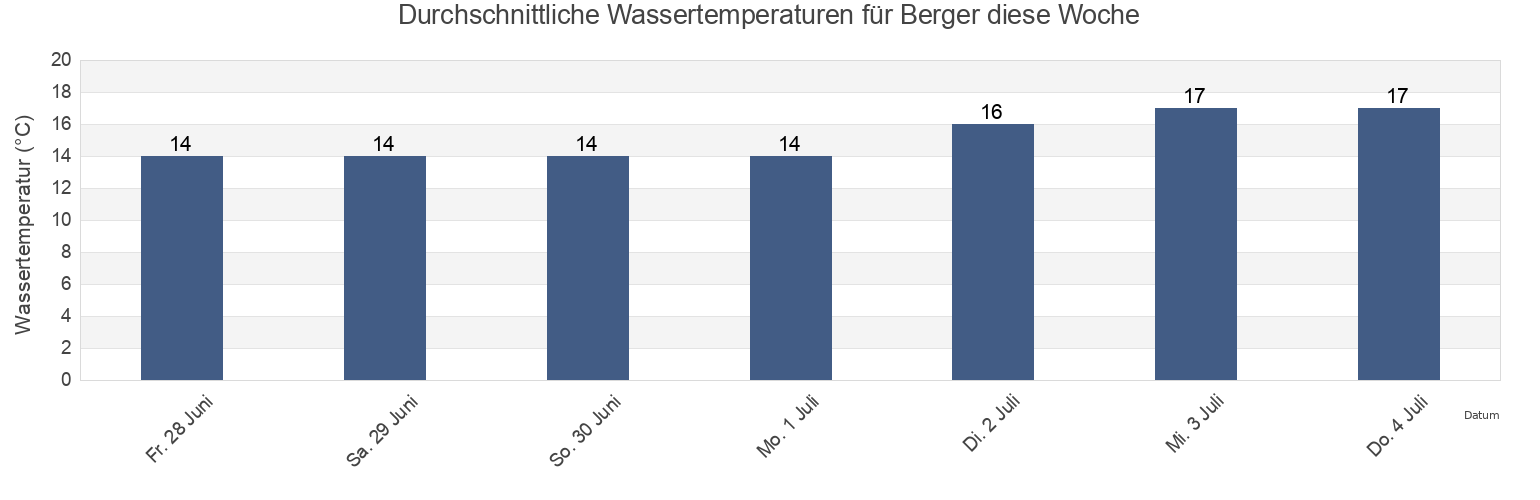 Wassertemperatur in Berger, Drammen, Viken, Norway für die Woche