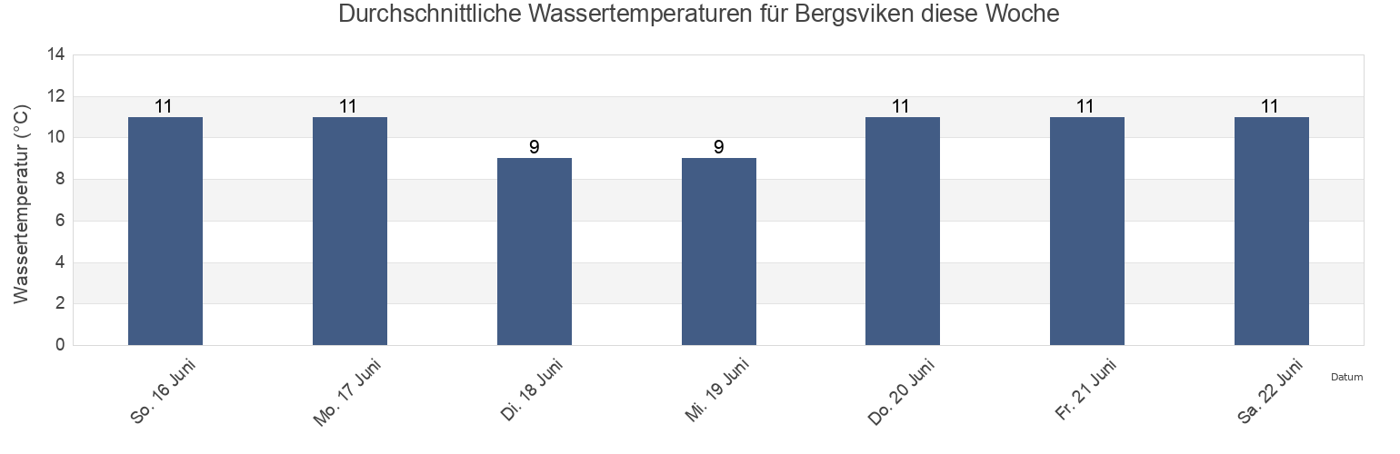 Wassertemperatur in Bergsviken, Piteå Kommun, Norrbotten, Sweden für die Woche