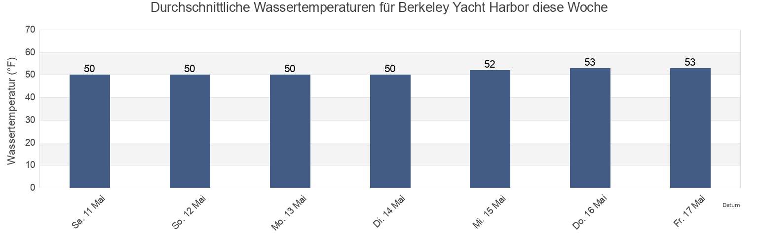 Wassertemperatur in Berkeley Yacht Harbor, City and County of San Francisco, California, United States für die Woche