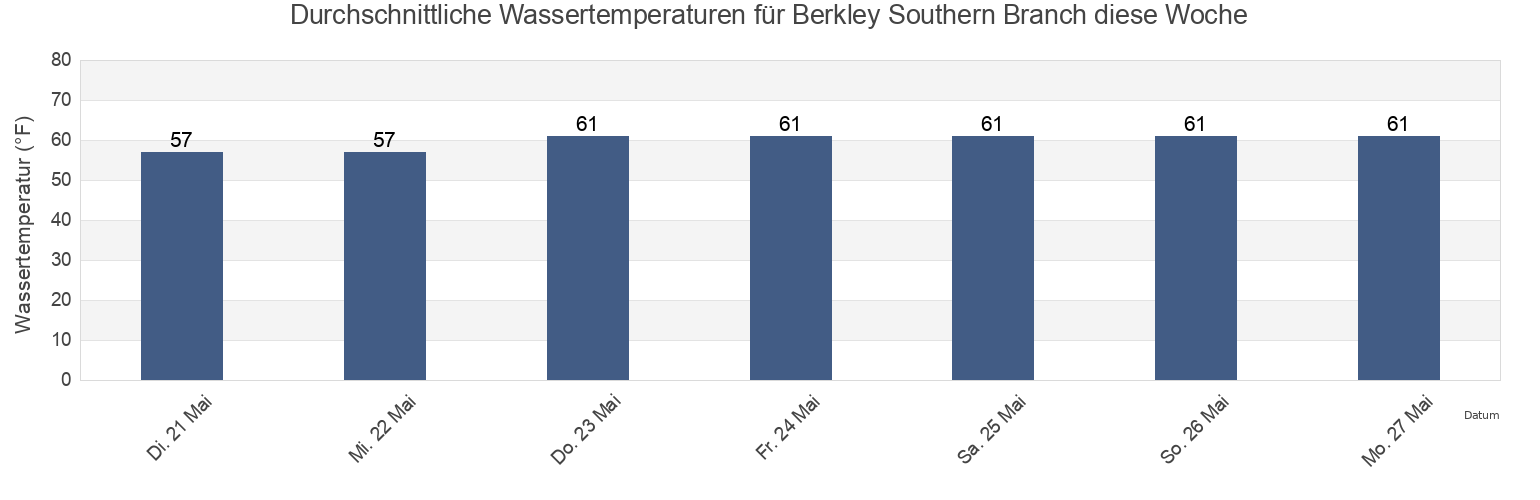 Wassertemperatur in Berkley Southern Branch, City of Portsmouth, Virginia, United States für die Woche