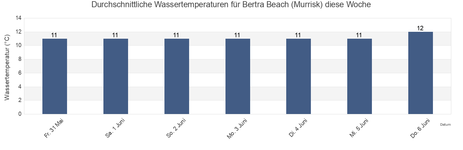 Wassertemperatur in Bertra Beach (Murrisk), Mayo County, Connaught, Ireland für die Woche