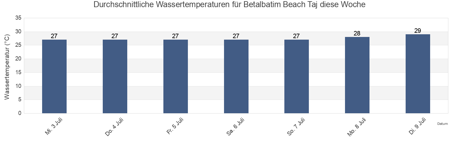 Wassertemperatur in Betalbatim Beach Taj, North Goa, Goa, India für die Woche