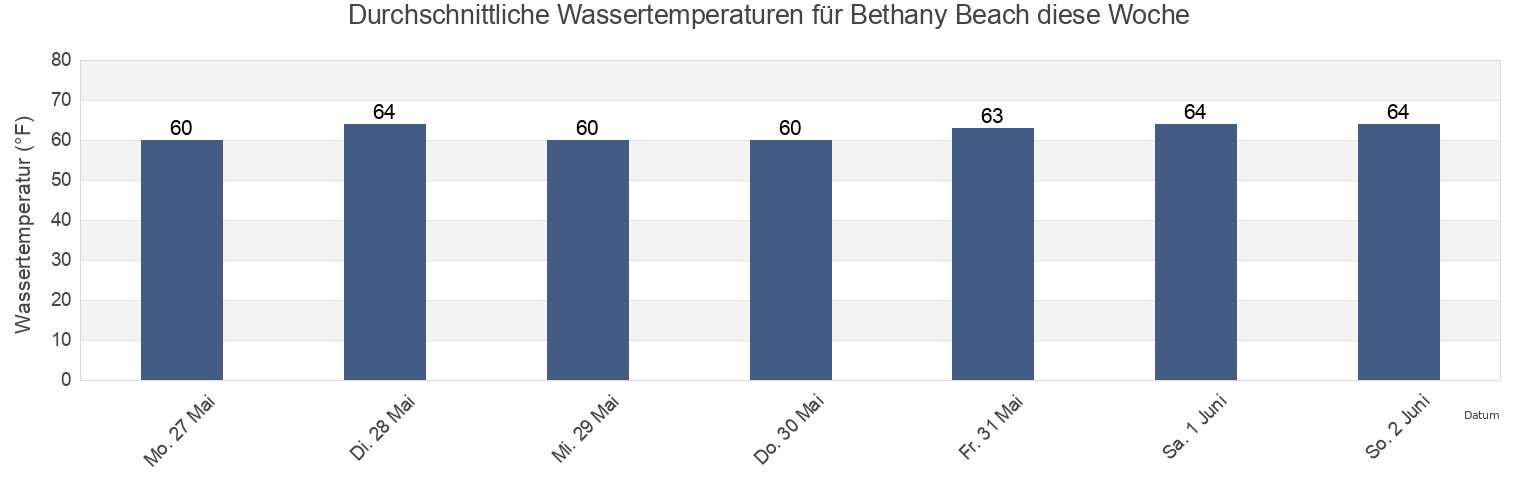 Wassertemperatur in Bethany Beach, Sussex County, Delaware, United States für die Woche