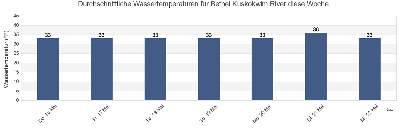 Wassertemperatur in Bethel Kuskokwim River, Bethel Census Area, Alaska, United States für die Woche