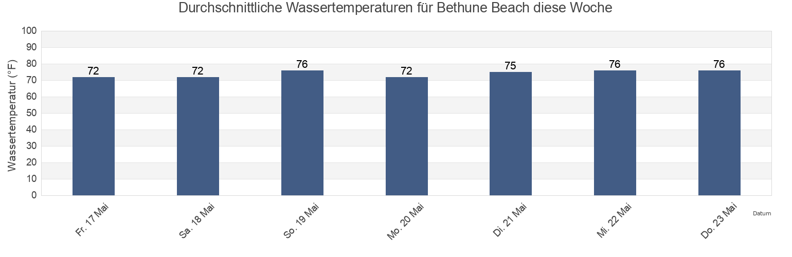 Wassertemperatur in Bethune Beach, Volusia County, Florida, United States für die Woche