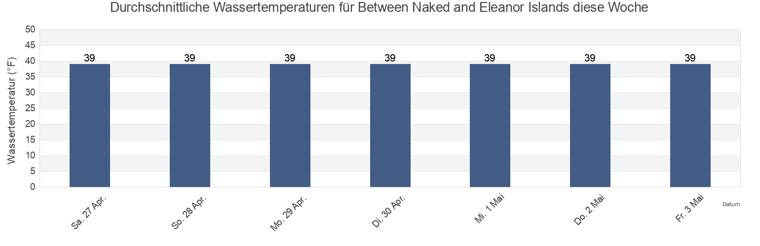 Wassertemperatur in Between Naked and Eleanor Islands, Anchorage Municipality, Alaska, United States für die Woche