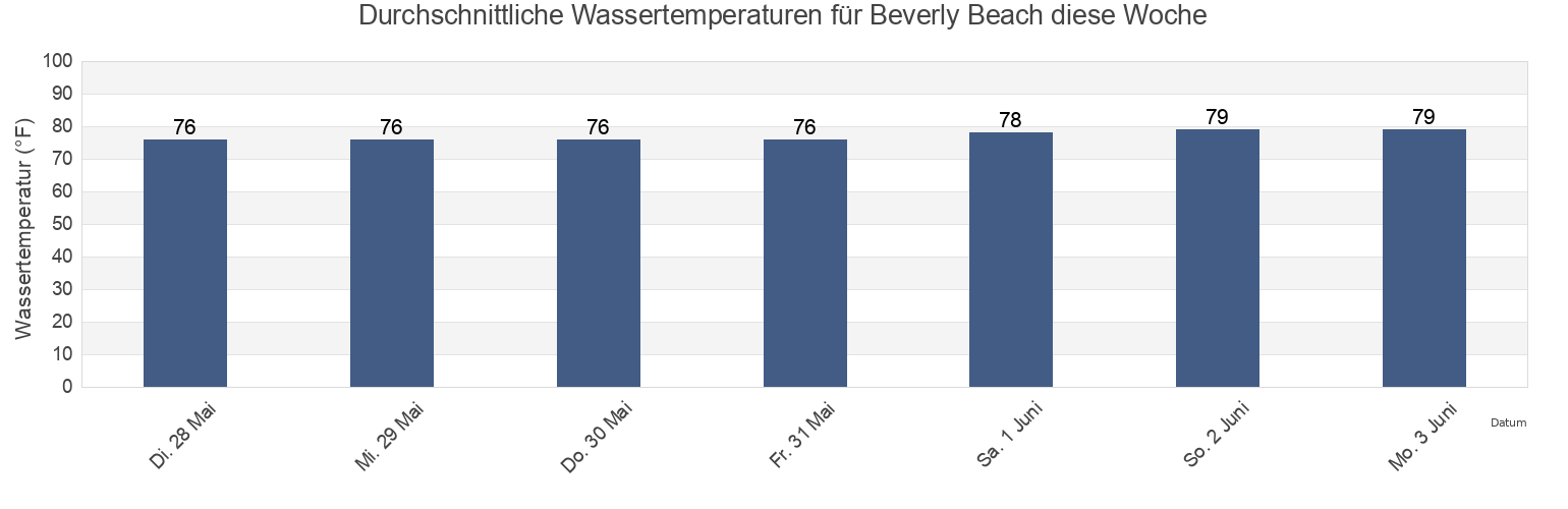Wassertemperatur in Beverly Beach, Flagler County, Florida, United States für die Woche