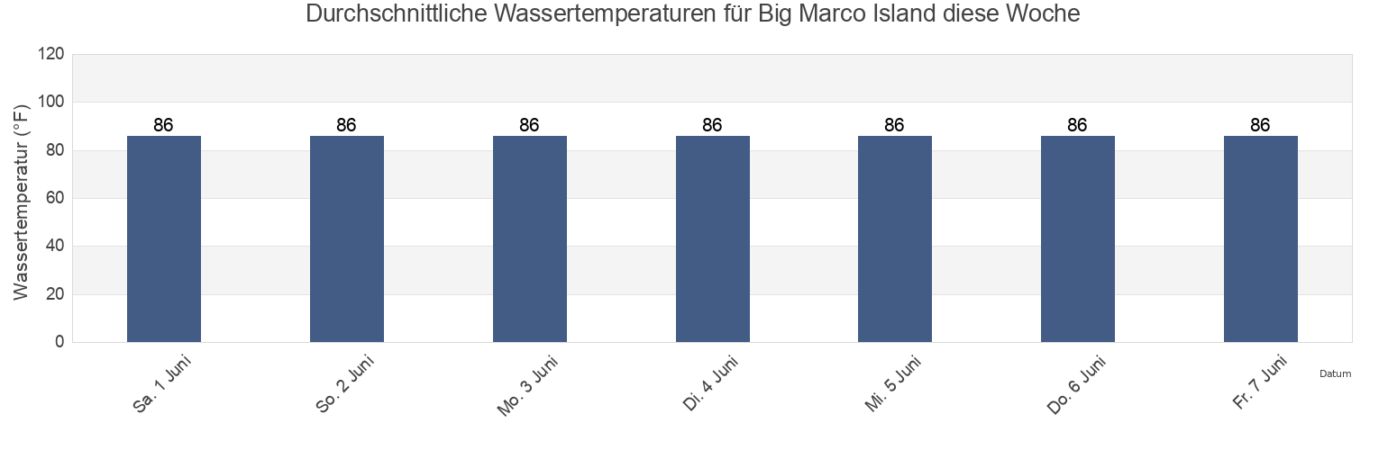 Wassertemperatur in Big Marco Island, Collier County, Florida, United States für die Woche