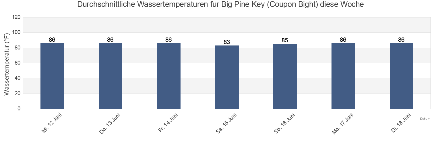 Wassertemperatur in Big Pine Key (Coupon Bight), Monroe County, Florida, United States für die Woche