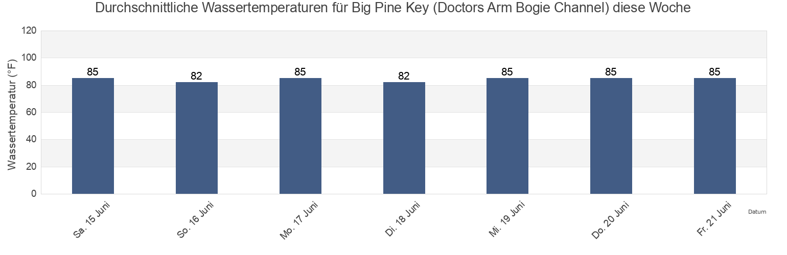 Wassertemperatur in Big Pine Key (Doctors Arm Bogie Channel), Monroe County, Florida, United States für die Woche