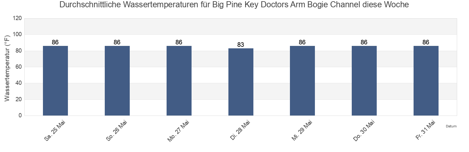Wassertemperatur in Big Pine Key Doctors Arm Bogie Channel, Monroe County, Florida, United States für die Woche
