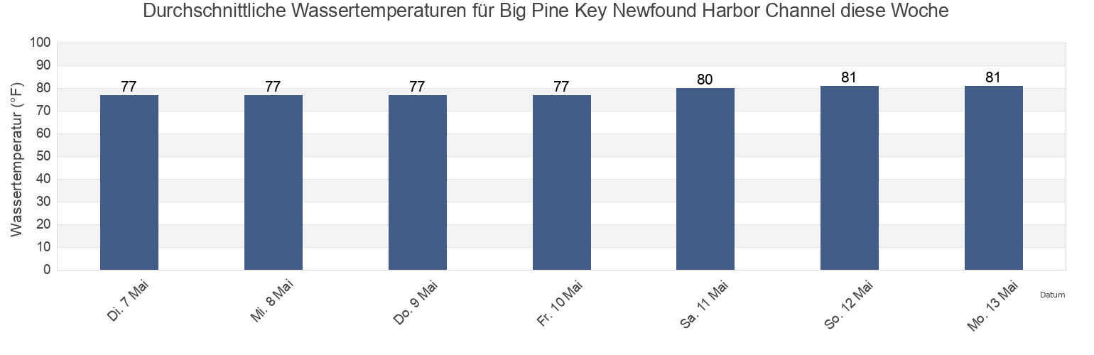 Wassertemperatur in Big Pine Key Newfound Harbor Channel, Monroe County, Florida, United States für die Woche