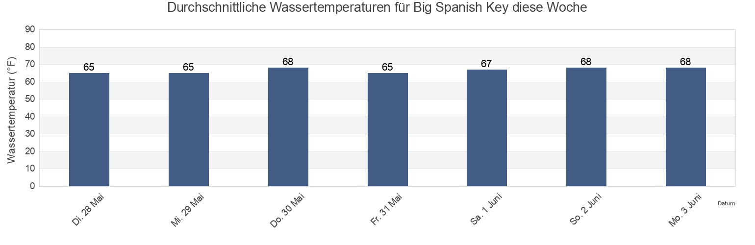 Wassertemperatur in Big Spanish Key, Richmond County, New York, United States für die Woche