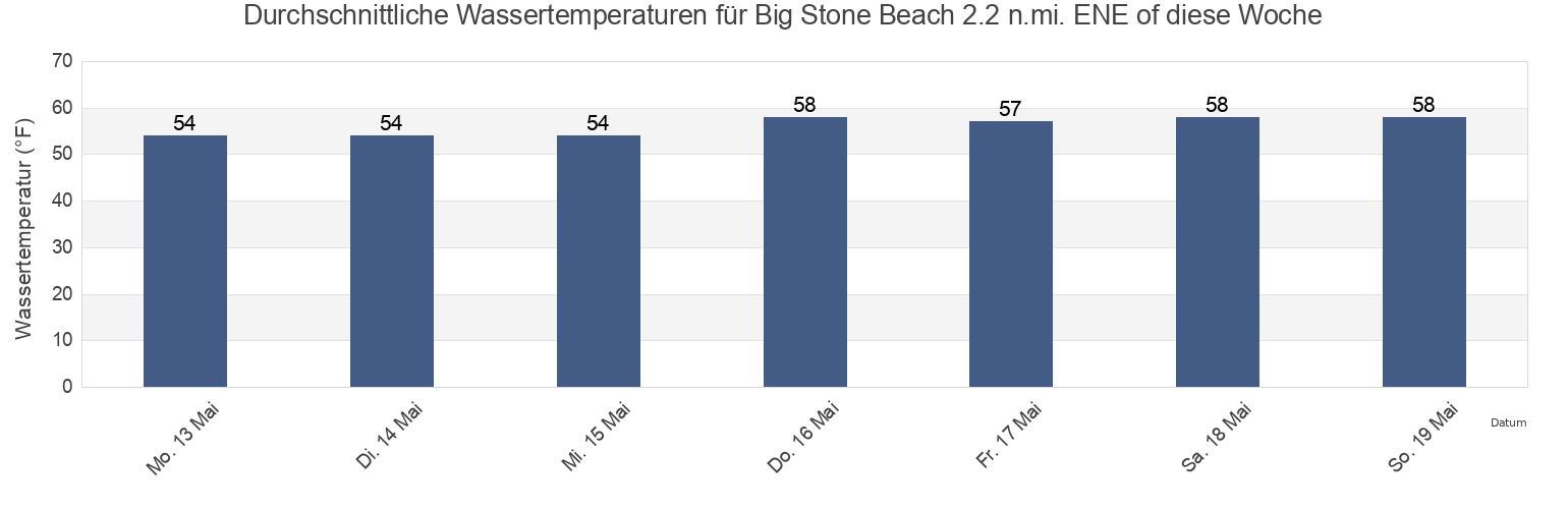 Wassertemperatur in Big Stone Beach 2.2 n.mi. ENE of, Kent County, Delaware, United States für die Woche